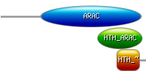 Domain architecture